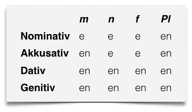 Deutsch lernen Adjektivdeklination bestimmter Artikel
