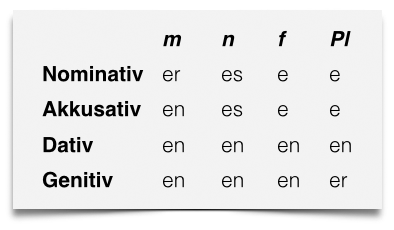 Deutsch lernen Adjektivdeklination unbestimmter Artikel