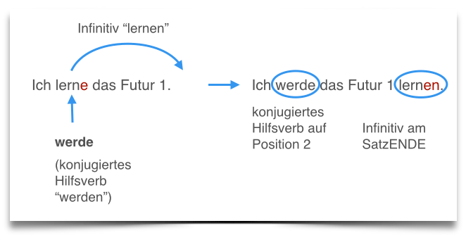 Deutsche Grammatik lernen Futur 1