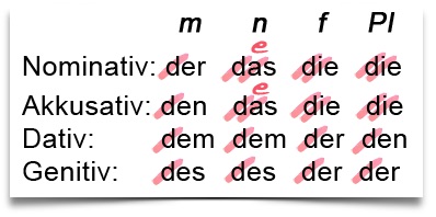 Deutsch lernen Adjektivdeklination Kasusendungen