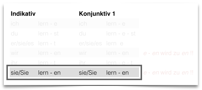 Konjunktiv 1 morphologisch identisch mit Indikativ