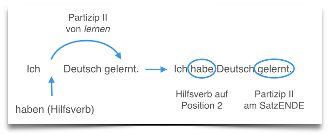 Deutsche Grammatik lernen Perfekt haben