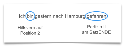 Deutsche Grammatik lernen Perfekt mit sein