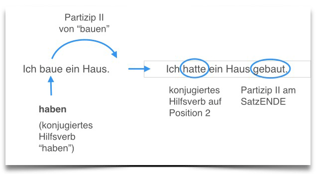 Bildung des (doppelten) Perfekts/Plusquamperfekts