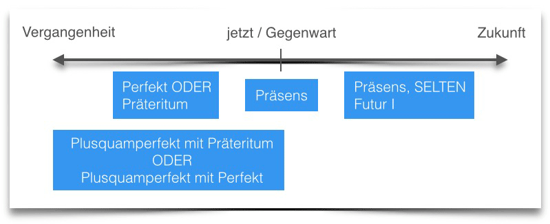 Deutsche Grammatik Präsens, Präteritum, Perfekt, Plusquamperfekt