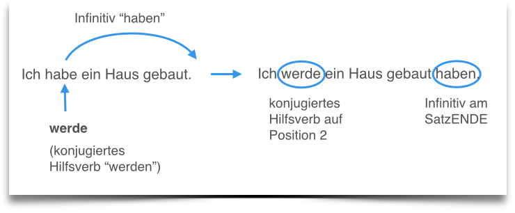 Deutsche Grammatik Zeitformen Futur 2