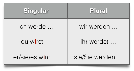 Hilfsverb werden Tabelle