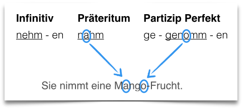 starke Verben mnemonischer Beispielsatz