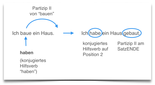 Deutsch lernen Zeitformen Perfekt