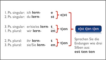 Personalendungen im Präsens