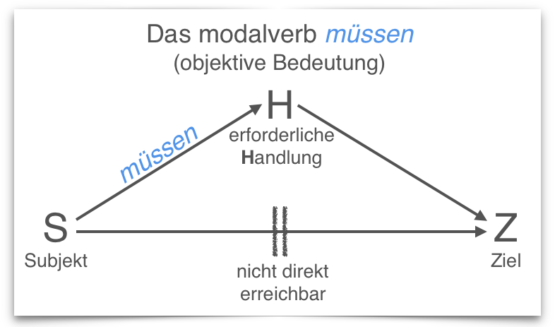 Deutsch lernen Adjektivdeklination bestimmter Artikel